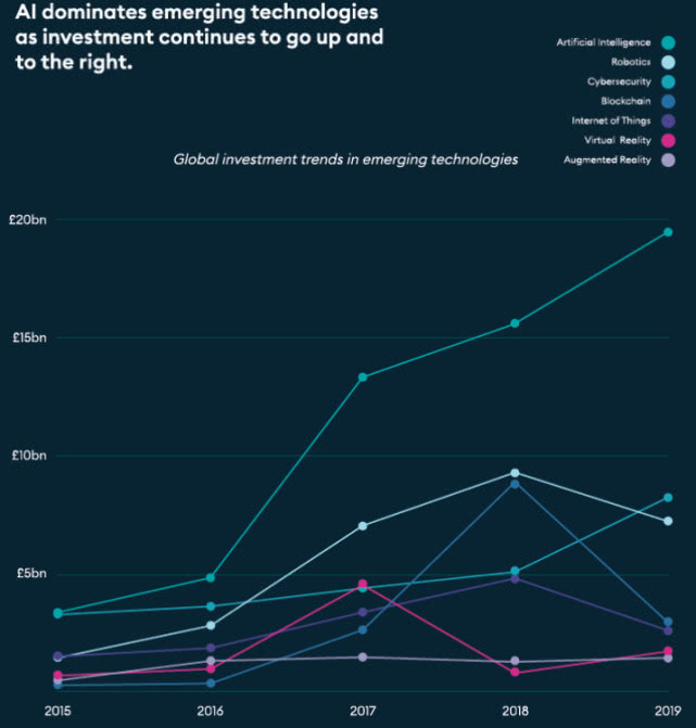 2015年至2019年全球人工智能投资报告：美国公司吸走了56%