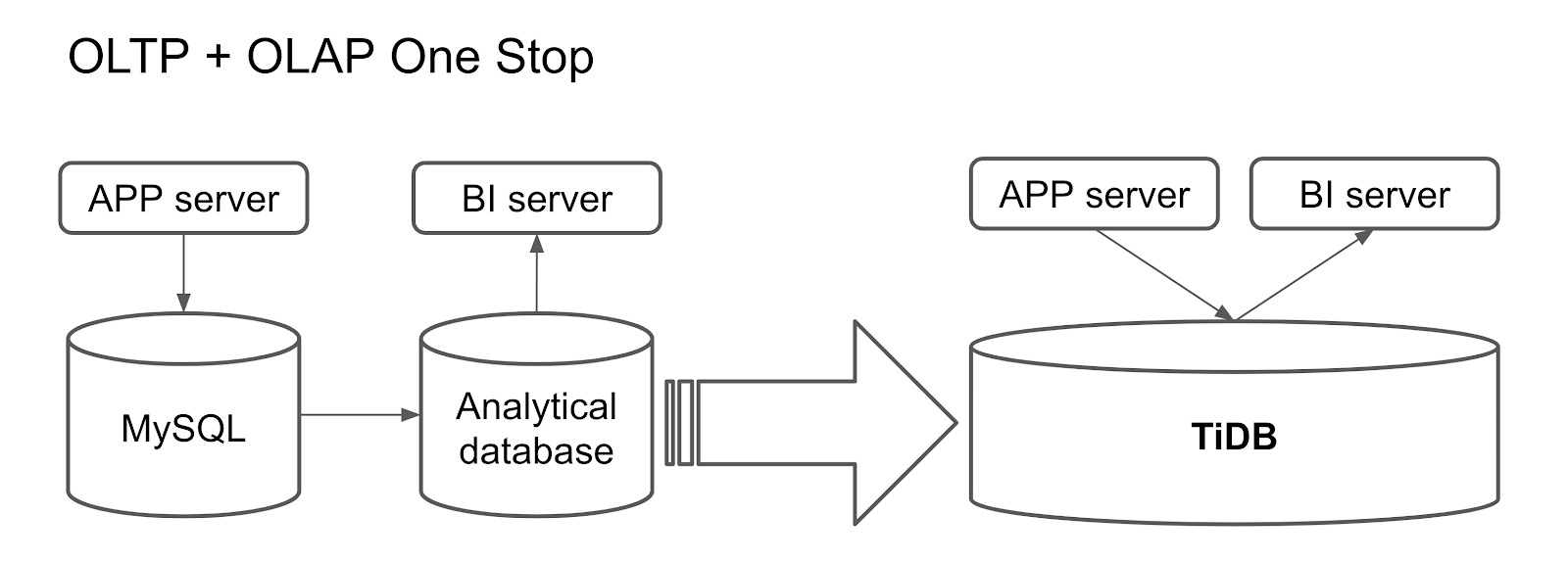 我们如何构建可简化数据平台的HTAP数据库 福州软件开发