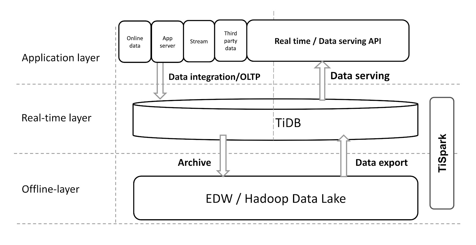 我们如何构建可简化数据平台的HTAP数据库 福州软件开发