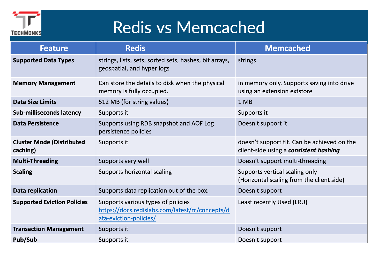 Redis vs MemCached