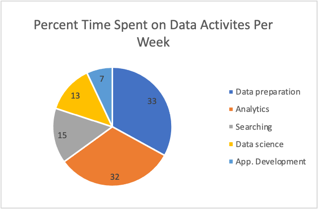 每周数据活动花费的时间百分比图