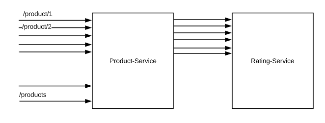 弹性微服务设计–隔板模式