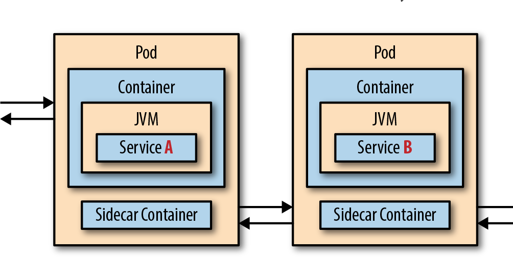 Flow with sidecar containers