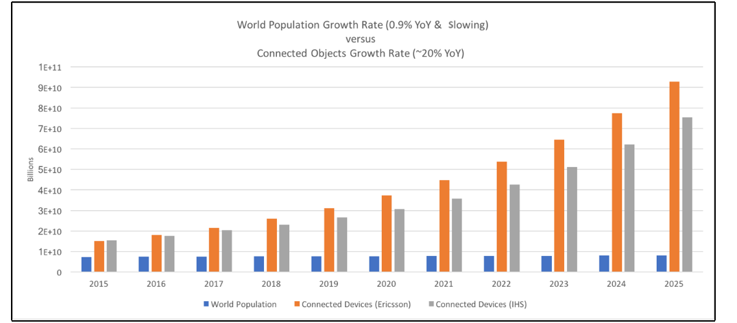 World population growth rate bar graph.