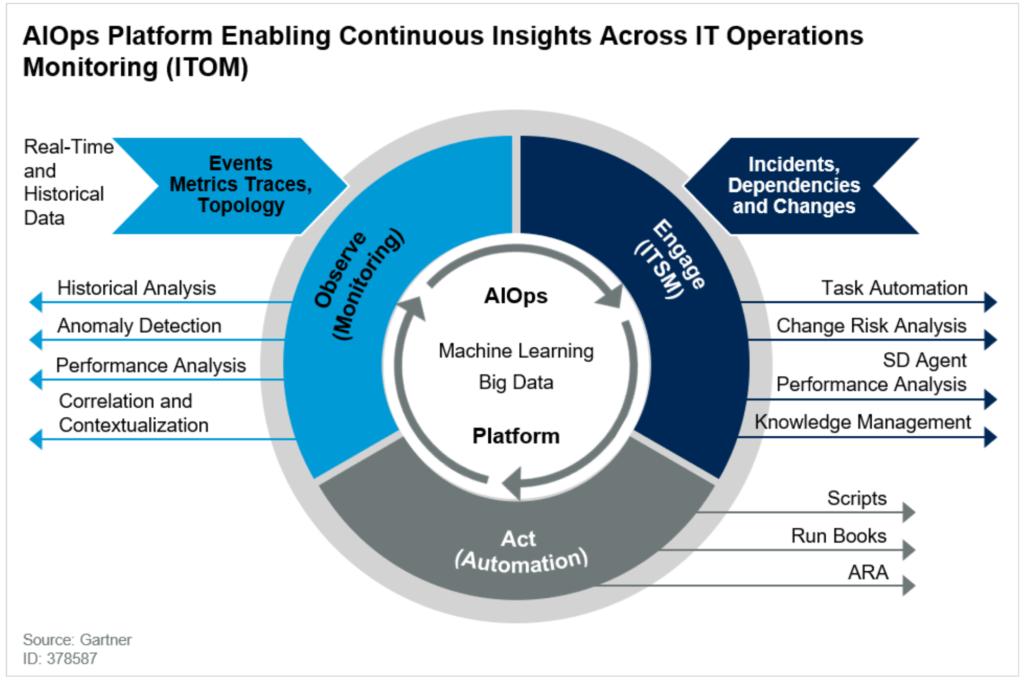 AIOps Platform Enabling Continuous Insights Across IT Operations Monitoring (ITOM)