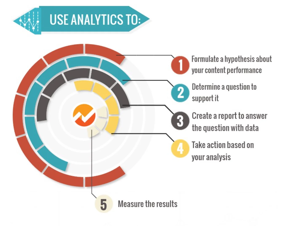 Uses for Analytics