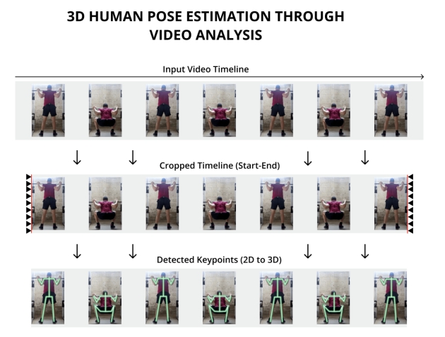 3D Human Pose Estimation Through Video Analysis
