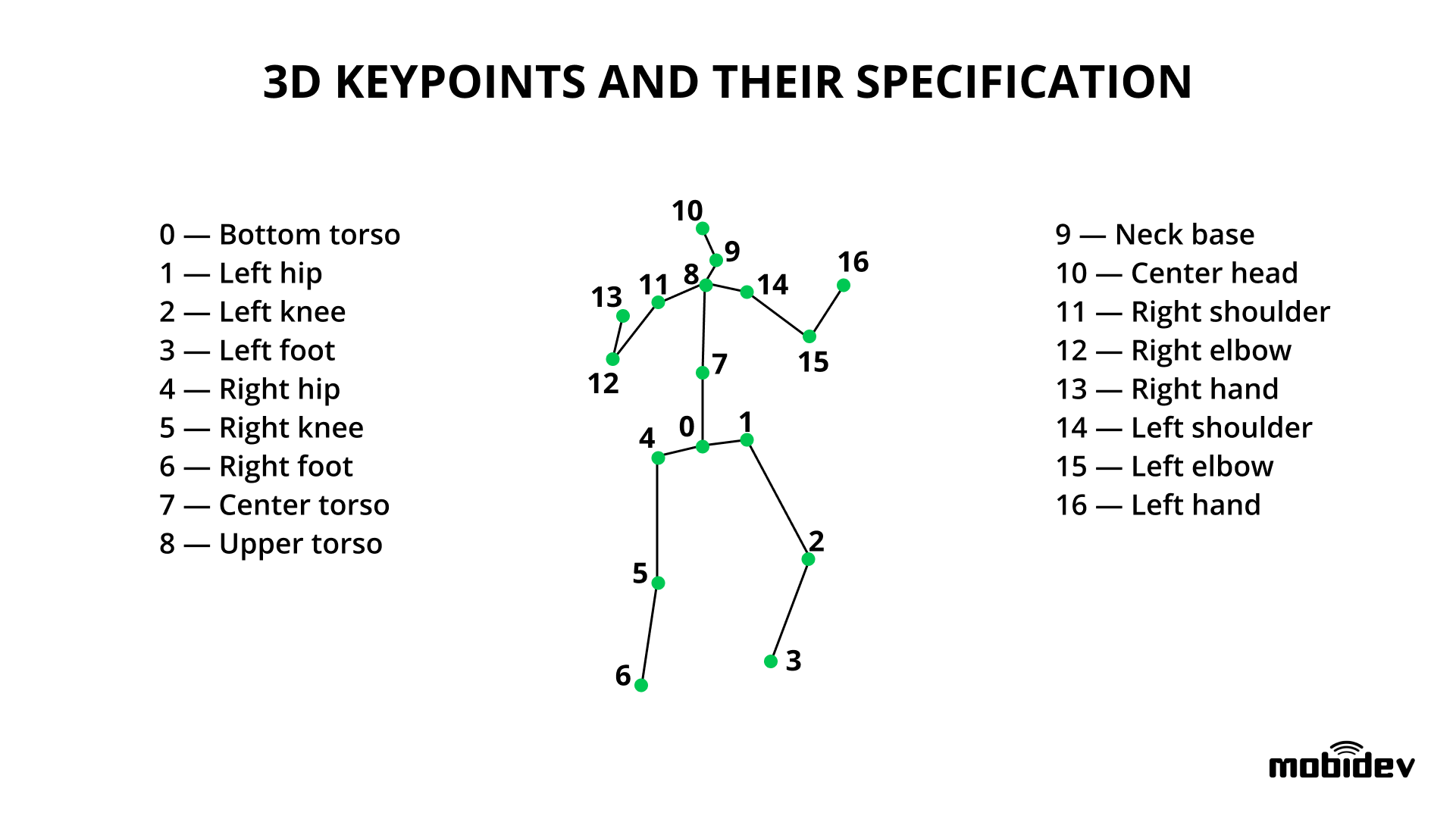 3D Keypoints and Their Specification